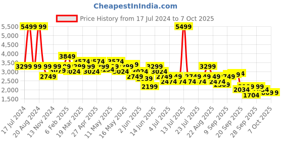 myntra.com ASICS Colourblocked Nagino Run Tights asics Price History Graph from 17 Jul 2024 to 6 Oct 2025