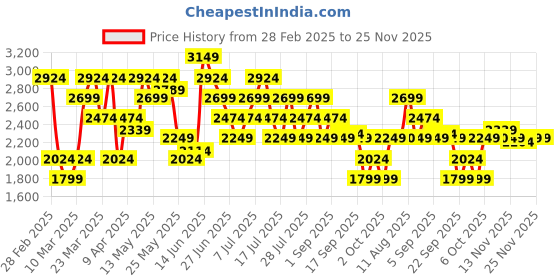 myntra.com ASICS Colourblocked Polo Collar Quick Dry Drop-Shoulder Sleeves Relaxed Fit T-shirt asics Price History Graph from 28 Feb 2025 to 24 Nov 2025