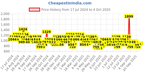 myntra.com ASICS Colourblocked Polo Collar Running T-shirt asics Price History Graph from 17 Jul 2024 to 4 Oct 2025