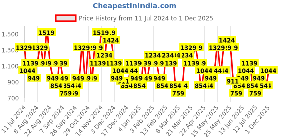 myntra.com ASICS Colourblocked Polo Collar Running T-shirt asics Price History Graph from 11 Jul 2024 to 1 Dec 2025