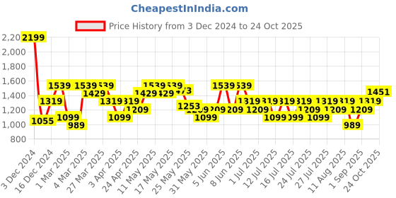 myntra.com ASICS Colourblocked Pure Cotton Polo Collar T-Shirt asics Price History Graph from 3 Dec 2024 to 24 Oct 2025