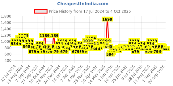 myntra.com ASICS Colourblocked Round-Neck SS Running T-shirt asics Price History Graph from 17 Jul 2024 to 4 Oct 2025