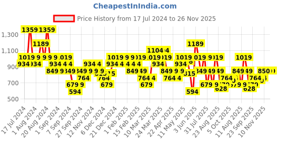 myntra.com ASICS Colourblocked Round-Neck SS Running T-shirt asics Price History Graph from 17 Jul 2024 to 24 Nov 2025