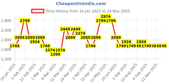 myntra.com ASICS Colourblocked Running T-shirt asics Price History Graph from 16 Jan 2025 to 24 Nov 2025