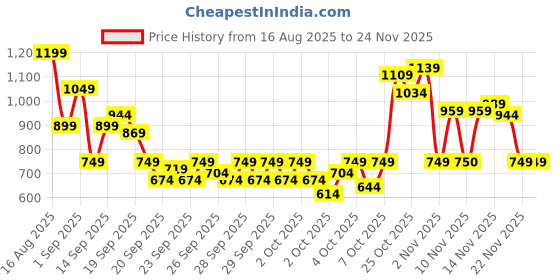 myntra.com ASICS Colourblocked Running T-shirt asics Price History Graph from 16 Aug 2025 to 24 Nov 2025