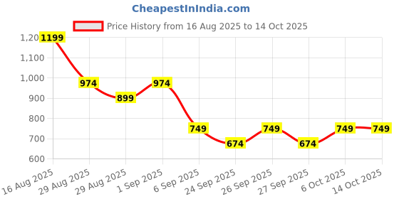 myntra.com ASICS Colourblocked Running T-shirt asics Price History Graph from 16 Aug 2025 to 14 Oct 2025