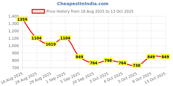myntra.com ASICS Colourblocked Running T-shirt asics Price History Graph from 16 Aug 2025 to 13 Oct 2025