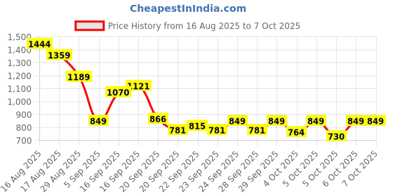 myntra.com ASICS Colourblocked Running T-shirt asics Price History Graph from 16 Aug 2025 to 7 Oct 2025