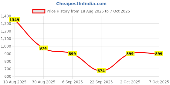 myntra.com ASICS Colourblocked Running T-shirt with Reflective Elements asics Price History Graph from 18 Aug 2025 to 5 Oct 2025