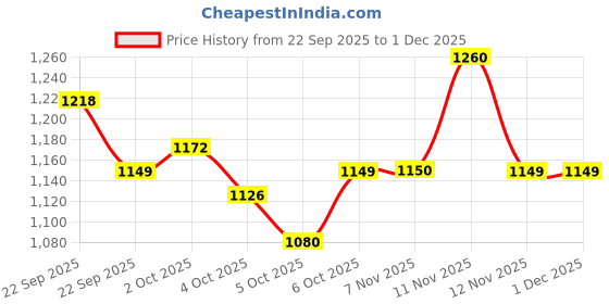 myntra.com ASICS Colourblocked Training Sweatshirt asics Price History Graph from 22 Sep 2025 to 30 Nov 2025