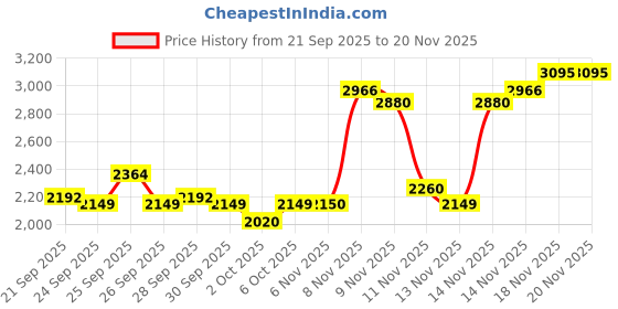 myntra.com ASICS Contrast Piping Training Jacket asics Price History Graph from 21 Sep 2025 to 19 Nov 2025
