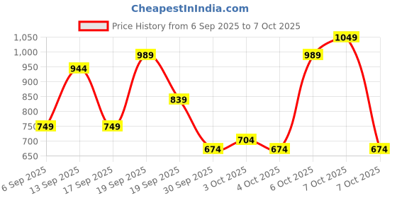 myntra.com ASICS Contrast Sleeves Running T-shirt asics Price History Graph from 6 Sep 2025 to 7 Oct 2025