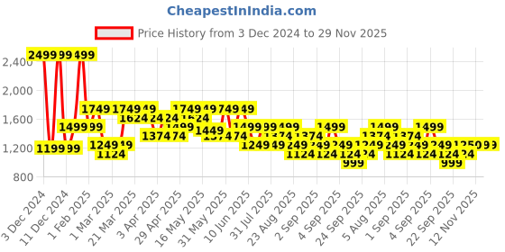 myntra.com ASICS Contrast Tape Slim Fit Track Pants asics Price History Graph from 3 Dec 2024 to 29 Nov 2025
