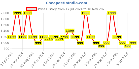 myntra.com ASICS Cotton Relaxed-Fit T-Shirt asics Price History Graph from 17 Jul 2024 to 18 Nov 2025