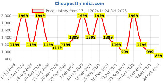 myntra.com ASICS Cotton Round Neck T-Shirt asics Price History Graph from 17 Jul 2024 to 24 Oct 2025