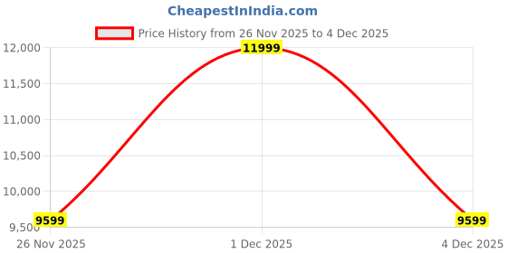 myntra.com ASICS Court Control FF 3 Men Lace-Ups Badminton Shoes asics Price History Graph from 26 Nov 2025 to 4 Dec 2025