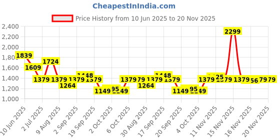 myntra.com ASICS Court Graphic Printed Short Sleeve T-Shirt asics Price History Graph from 10 Jun 2025 to 20 Nov 2025