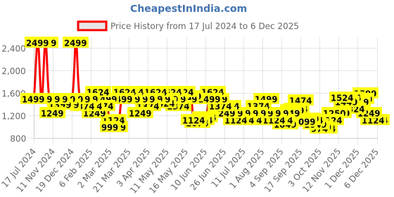 myntra.com ASICS Court Graphic Round Neck T-Shirt asics Price History Graph from 17 Jul 2024 to 4 Dec 2025