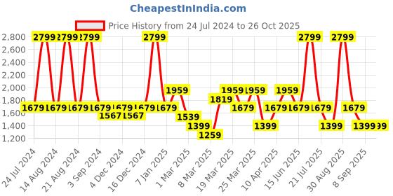 myntra.com ASICS Court Gs Graphic Printed Round Neck Sports Tshirt asics Price History Graph from 24 Jul 2024 to 26 Oct 2025
