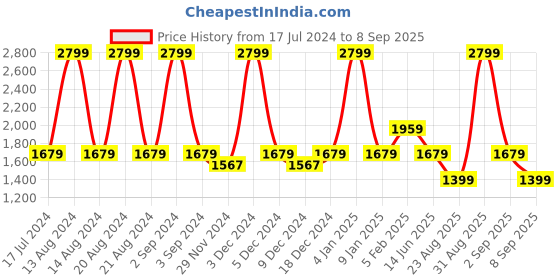 myntra.com ASICS Court Gs Graphic Printed Round Neck T-Shirt asics Price History Graph from 17 Jul 2024 to 8 Sep 2025