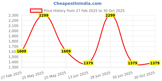 myntra.com ASICS Court M SS Short Sleeves T-shirt asics Price History Graph from 27 Feb 2025 to 30 Oct 2025