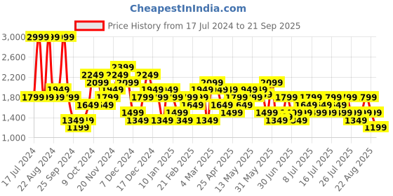 myntra.com ASICS Court Polo Collar T-Shirt asics Price History Graph from 17 Jul 2024 to 21 Sep 2025