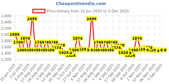 myntra.com ASICS Court Short Sleeve T-Shirt asics Price History Graph from 10 Jun 2025 to 5 Dec 2025