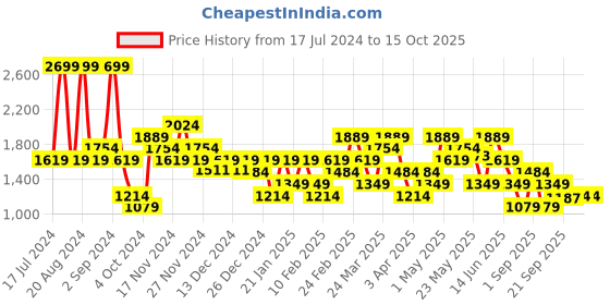 myntra.com ASICS Court SS Round Neck T-Shirt asics Price History Graph from 17 Jul 2024 to 4 Oct 2025