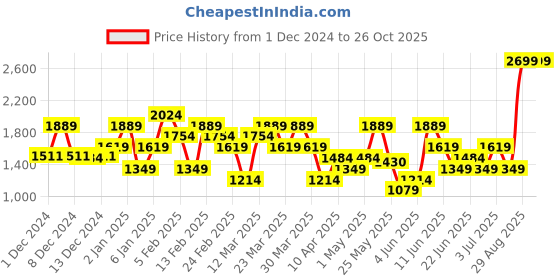 myntra.com ASICS Court SS T-Shirt asics Price History Graph from 1 Dec 2024 to 26 Oct 2025