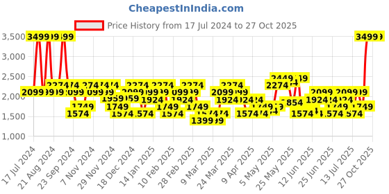 myntra.com ASICS COURT STRIPE Striped Polo Collar Tshirt asics Price History Graph from 17 Jul 2024 to 26 Oct 2025