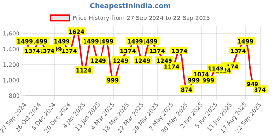 myntra.com ASICS COURT TENNIS Typography Round Neck T-Shirt asics Price History Graph from 27 Sep 2024 to 22 Sep 2025