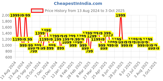 myntra.com ASICS DROP SHOULDER SS Men Graphic-Printed Cotton T-Shirt asics Price History Graph from 13 Aug 2024 to 3 Oct 2025