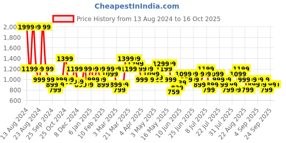 myntra.com ASICS DROP SHOULDER SS Men Graphic-Printed Cotton T-Shirt asics Price History Graph from 13 Aug 2024 to 16 Oct 2025