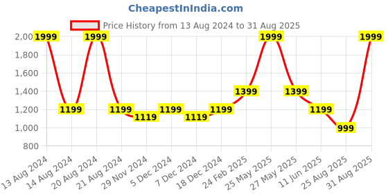 myntra.com ASICS Dual Tipping Polo Collar Pure Cotton T-Shirt asics Price History Graph from 13 Aug 2024 to 31 Aug 2025