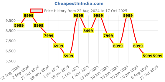 myntra.com ASICS Dynablast 4 Men Running Sports Shoes asics Price History Graph from 22 Aug 2024 to 16 Oct 2025
