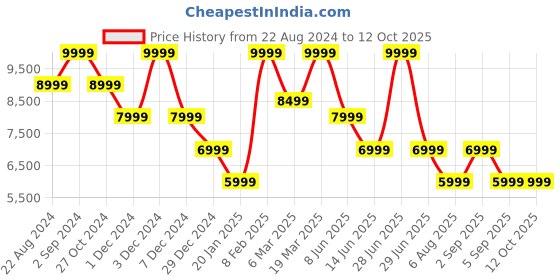 myntra.com ASICS DYNABLAST 4 Men Textured Running Sports Shoes asics Price History Graph from 22 Aug 2024 to 12 Oct 2025