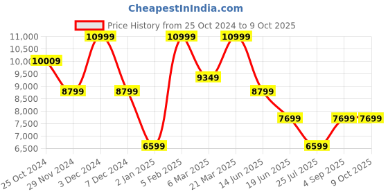 myntra.com ASICS Evoride Speed 2 Men Running Non-Marking Sports Shoes asics Price History Graph from 25 Oct 2024 to 9 Oct 2025