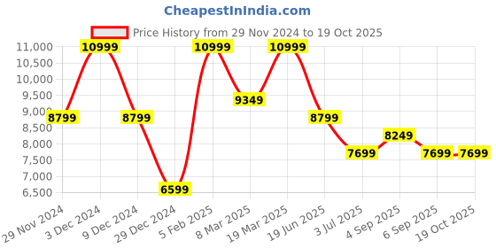myntra.com ASICS Evoride Speed 2 Sports Lace-Ups Running Shoes asics Price History Graph from 29 Nov 2024 to 18 Oct 2025