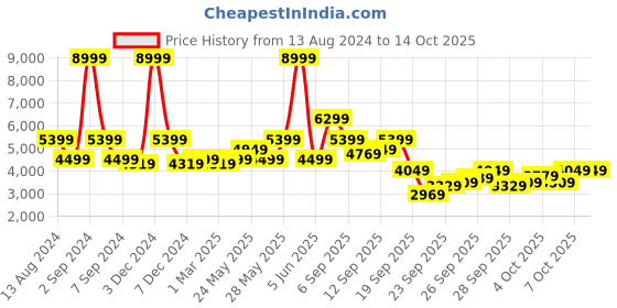 myntra.com ASICS EZERIDE Men Textured Running Sports Shoes asics Price History Graph from 13 Aug 2024 to 13 Oct 2025