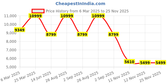 myntra.com ASICS Field Speed ff Men Hockey Shoes asics Price History Graph from 6 Mar 2025 to 25 Nov 2025