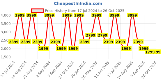 myntra.com ASICS Fleece Full Zip Sports Jackets asics Price History Graph from 17 Jul 2024 to 26 Oct 2025