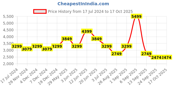 myntra.com ASICS Flex High Rise Ankle Length Tights asics Price History Graph from 17 Jul 2024 to 16 Oct 2025