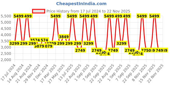 myntra.com ASICS Flex Mid Rise Ankle Length Sports Tights asics Price History Graph from 17 Jul 2024 to 21 Nov 2025