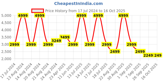 myntra.com ASICS Flex Seamless Cotton Ankle Length Tights asics Price History Graph from 17 Jul 2024 to 15 Oct 2025