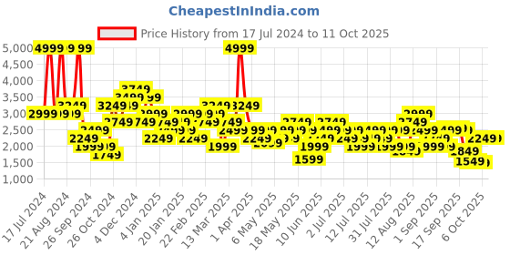 myntra.com ASICS Flex Seamless High Rise Cotton Ankle Length Tights asics Price History Graph from 17 Jul 2024 to 10 Oct 2025