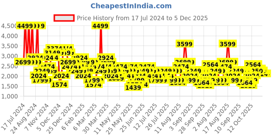 myntra.com ASICS Flex Seamless Non-Padded Cotton Workout Bra asics Price History Graph from 17 Jul 2024 to 5 Dec 2025