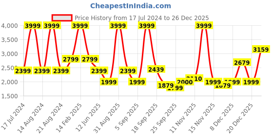 myntra.com ASICS Flex Soft Touch Women Mid-Rise Regular Fit Joggers asics Price History Graph from 17 Jul 2024 to 26 Dec 2025