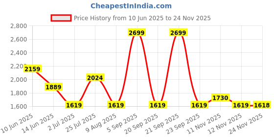myntra.com ASICS Flex Stretch Round Neck Short Sleeve T-Shirt asics Price History Graph from 10 Jun 2025 to 24 Nov 2025
