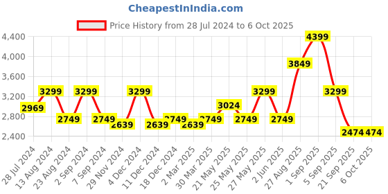 myntra.com ASICS Flexc Men Casual Shoes asics Price History Graph from 28 Jul 2024 to 5 Oct 2025
