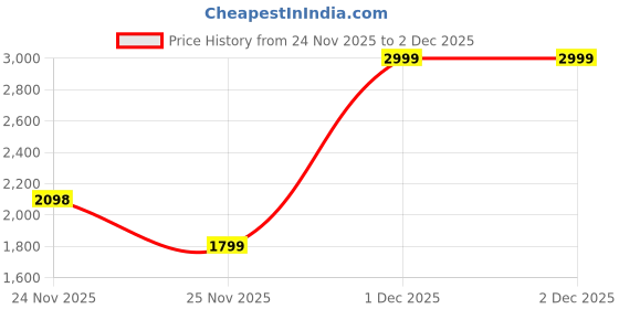 myntra.com ASICS Fog Flex Stretch Short Sleeve T-shirt asics Price History Graph from 24 Nov 2025 to 2 Dec 2025